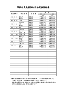 学校給食食材放射性物質検査結果