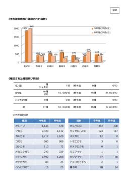 主な渡来地及び確認された羽数