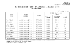 魚介類の核種分析結果＜福島第一原子力発電所20km圏内