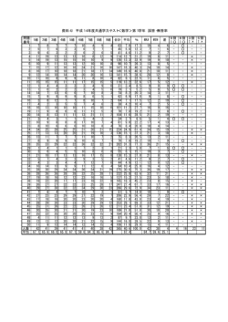 （資料4） 平成14年度共通学力テスト＜数学＞第1学年 誤答・無答率