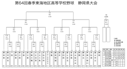 組合せ表 - 静岡県高等学校野球連盟