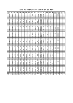 （資料2） 平成12年度共通学力テスト＜数学＞第1学年 誤答・無答率