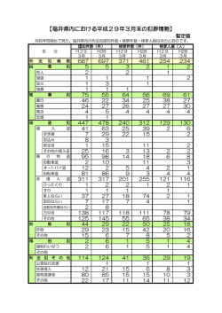 【福井県内における平成29年1月末の犯罪情勢】