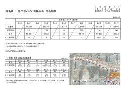 福島第一 地下水バイパス揚水井 分析結果