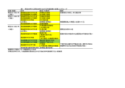 表7 明治36年から明治38年における竹島漁業に従事したグループ 和暦