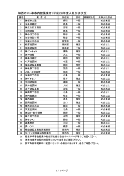 加西市内・準市内建築業者（平成28年度入札加点状況）