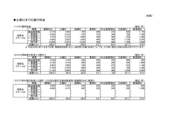 主要ICまでの通行料金