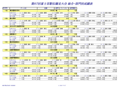 総合成績 - 富士宮市