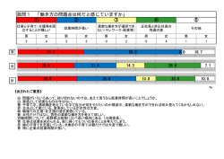 設問1 「働き方の問題点は何だと感じていますか」