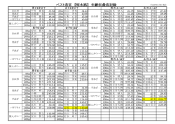 ベスト若宮 【短水路】 年齢別最高記録