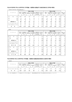 一般募集共通選抜学力検査等受検状況（定時制の課程及び