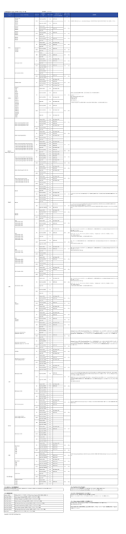 ＜LifeKeeper for Linux v9 サポートストレージ一覧＞ 最終更新