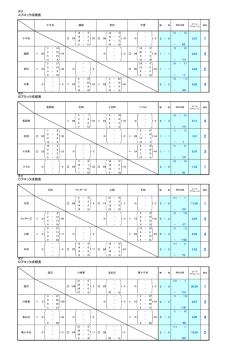 Aブロック成績表 Bブロック成績表 Cブロック成績表 Dブロック成績表