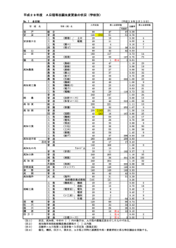 学校別 - 高知県