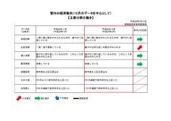 主要分野の動き - 関東経済産業局