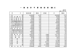 一 般 会 計 予 算 総 括 表 （歳 入）