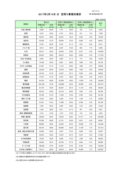 分 空売り業種別集計 2017年2月14日