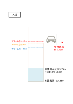 監視地点 EL 7.43m 水路底高 EL4.88m 平常時水位EL 5.75m （H28 10