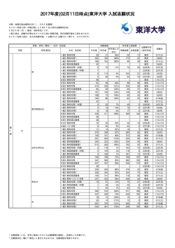 2017年度(02月11日時点)東洋大学 入試志願状況