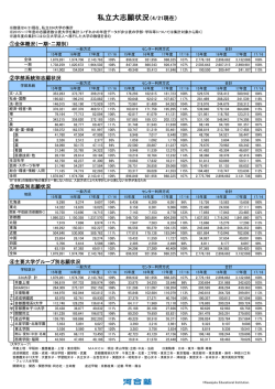 主要私立大志願状況（2/10現在） - Kei-Net
