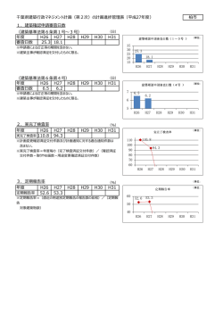 建築 マネジメント計画（第2次）の計画 （平成27 ） 柏市 1．建築確認申請