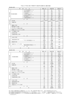 募集人員 志願者数 志願倍率 幼小発達教育コース 障害児