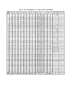 （資料3） 平成13年度共通学力テスト＜数学＞第1学年 誤答・無答率