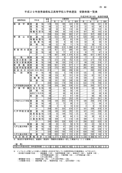 平成29年度青森県私立高等学校入学者選抜 受験者数一覧表