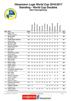 Viessmann Luge World Cup 2016/2017 Standing