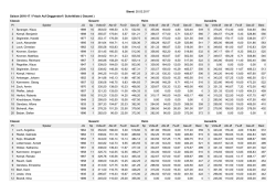 Stand: 20.02.2017 Saison 2016-17 / Frisch Auf Deggendorf