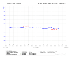 FG_0379 Wyna - Reinach 2 Tage Abfluss-Grafik (19.02.2017