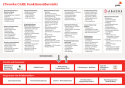 ITworks:CARE Funktions&uuml;bersicht