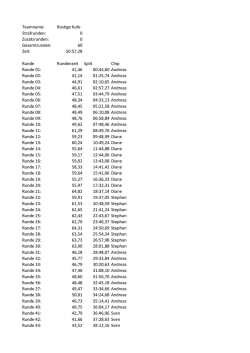 50:57,28 Runde Rundenzeit Split Chip Runde 01