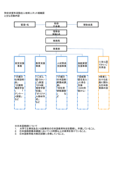 特定非営利活動法人地球人 組織図 主 活動内容 監査 名