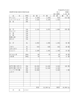 南部町営地方卸売市場市況表 NO.1 木曜日 総上場数 5,540 箱 品 名