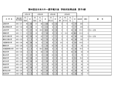 第90回全日本スキー選手権大会 学校対抗得点表 男子3部