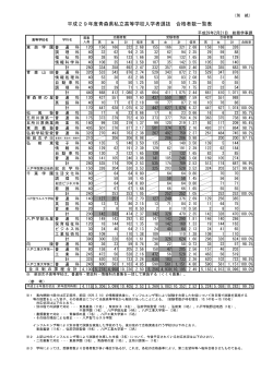 平成29年度青森県私立高等学校入学者選抜 合格者数一覧表