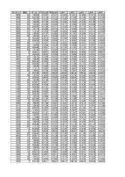 ゼッケン 順位 ゴール ベストLAP 平均LAP LAP1 LAP2 LAP3 LAP4
