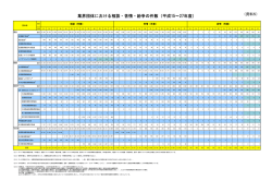 業界団体における相談・苦情・紛争の件数（平成15&sim;27年度）