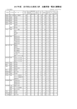 2017年度 岩手県公立高校入試 志願者数一覧表(調整後)