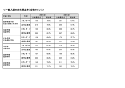 ＜一般入試B方式得点率（合格ライン）＞