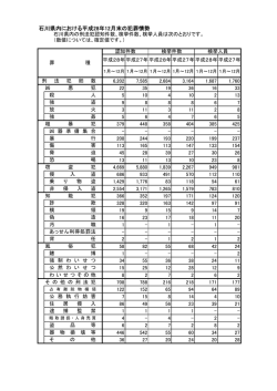 石川県内における平成28年12月末の犯罪情勢