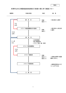 天草市公共工事請負契約約款第 25 条第6項に伴う実施フロー