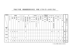 平成27年度 相談経路別受付状況 年報（27年4月∼28年3月分）