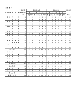 （1）普 通 科 品 川 大 崎 30 3 0 2 0 5 0 3 0 2 0 5 0 0.17 小 山 台 30 6 0