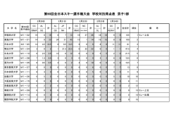 第90回全日本スキー選手権大会 学校対抗得点表 男子1部