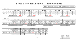 第 48 回 全 日 本 大 学 個 人 選 手 権 大 会 ・ 京 都 府 代 表 選 手 成 績