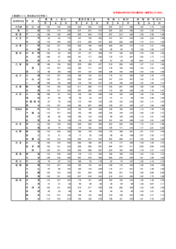 1［普通科（ｺｰｽ、単位制以外の学校）］ 男 女 計 千代田 日 比 谷 132 122