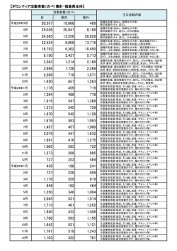 ボランティア活動者数（のべ）集計・福島県全体