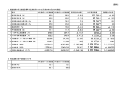 資料2 90.5 98.5 8.0 100.0以上 9.5 82.0 89.0 7.0 97.0以上 15.0 64.1